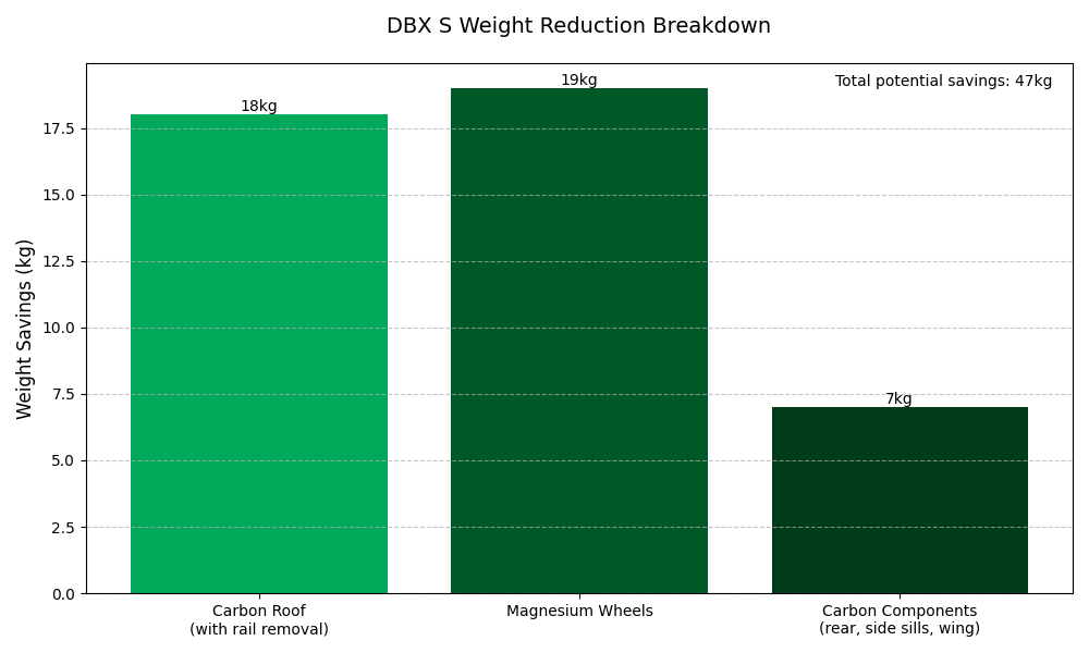 Aston Martin's New DBX S Drops Weight, Packs 727 PS Punch 14 Aston Martin DBX S Weight Reduction Breakdown